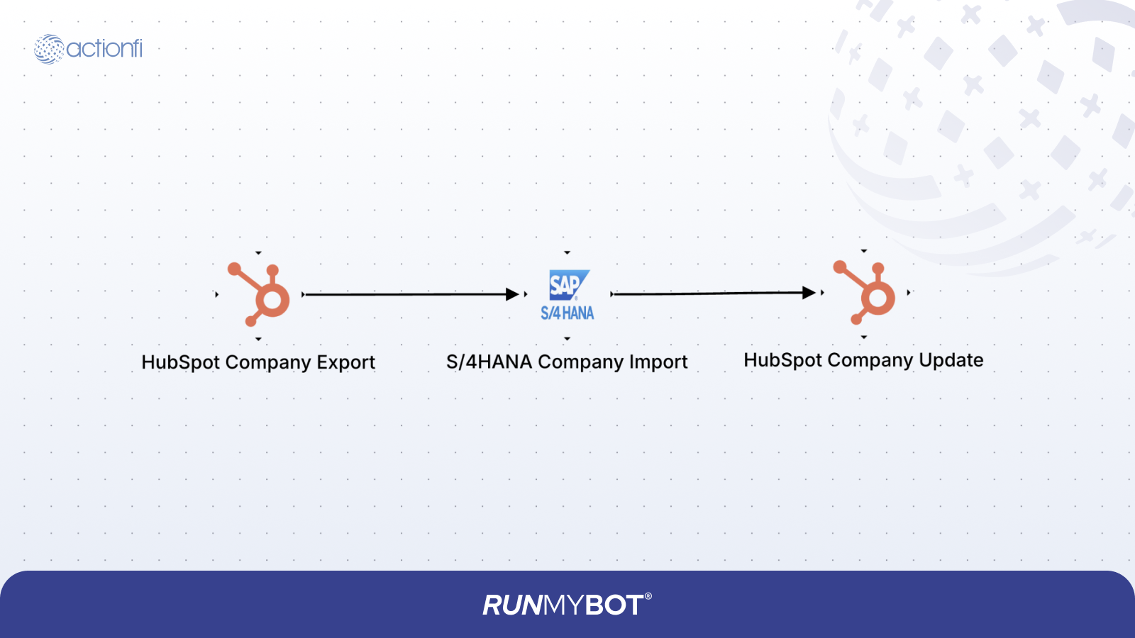 HubSpot Company to SAP Customer Diagram